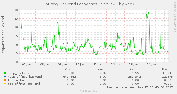 HAProxy Backend Responses Overview