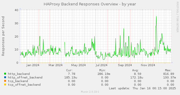 HAProxy Backend Responses Overview