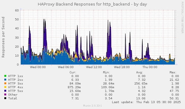 HAProxy Backend Responses for http_backend