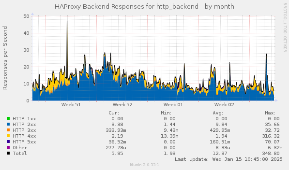 HAProxy Backend Responses for http_backend