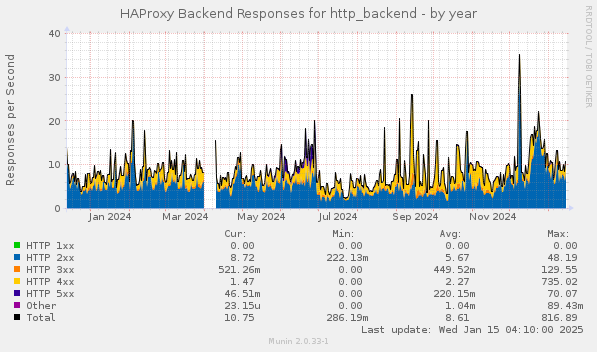 HAProxy Backend Responses for http_backend