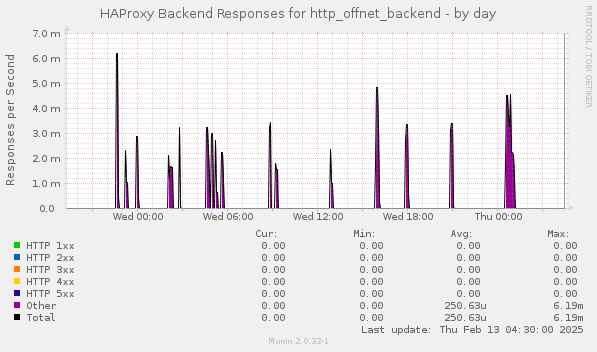 HAProxy Backend Responses for http_offnet_backend