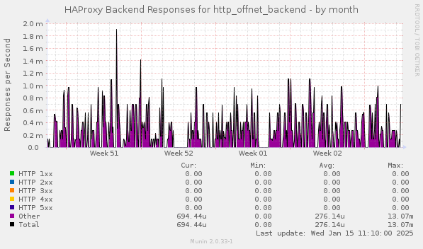 HAProxy Backend Responses for http_offnet_backend