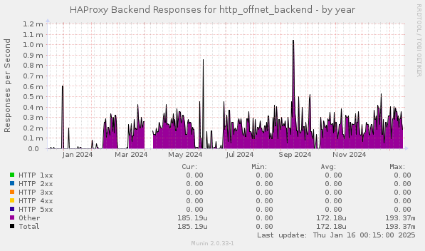 HAProxy Backend Responses for http_offnet_backend