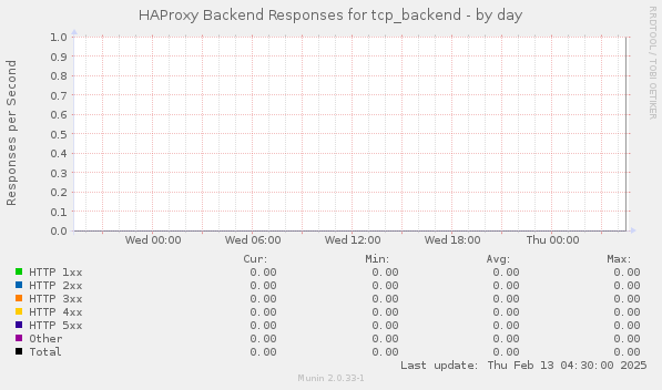 HAProxy Backend Responses for tcp_backend