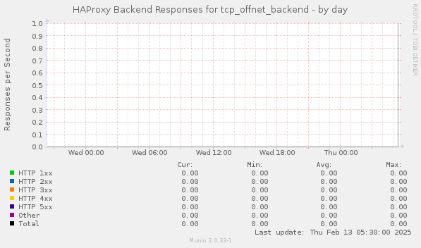 HAProxy Backend Responses for tcp_offnet_backend