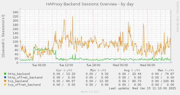 HAProxy Backend Sessions Overview