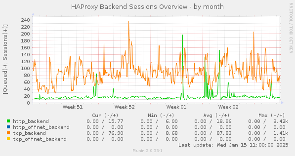 HAProxy Backend Sessions Overview