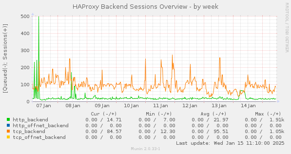 HAProxy Backend Sessions Overview