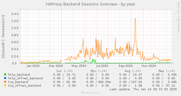 HAProxy Backend Sessions Overview