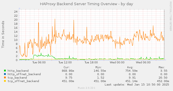 HAProxy Backend Server Timing Overview