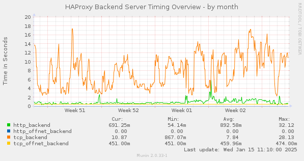 HAProxy Backend Server Timing Overview