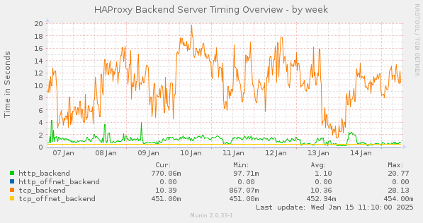 HAProxy Backend Server Timing Overview