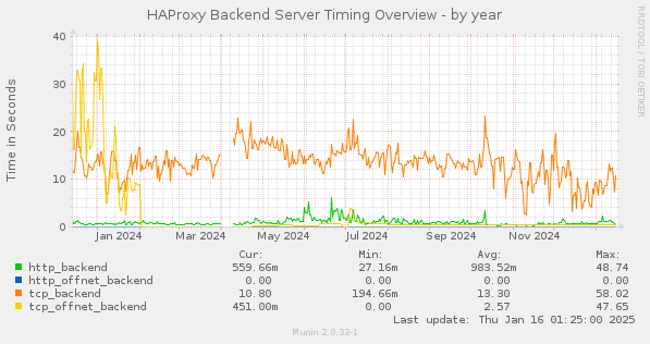 HAProxy Backend Server Timing Overview