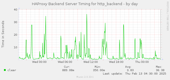 HAProxy Backend Server Timing for http_backend