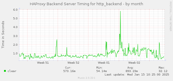 HAProxy Backend Server Timing for http_backend