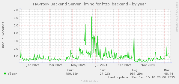 HAProxy Backend Server Timing for http_backend