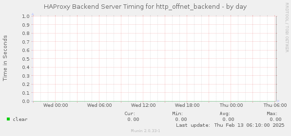 HAProxy Backend Server Timing for http_offnet_backend