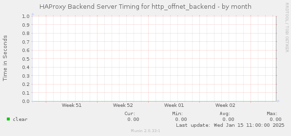 HAProxy Backend Server Timing for http_offnet_backend