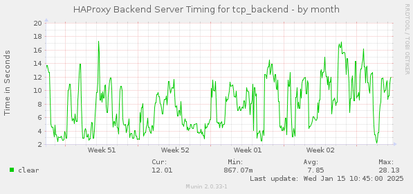 HAProxy Backend Server Timing for tcp_backend