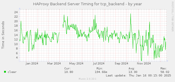 HAProxy Backend Server Timing for tcp_backend