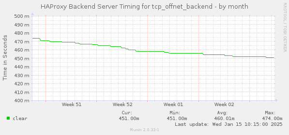 HAProxy Backend Server Timing for tcp_offnet_backend