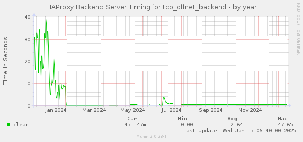 HAProxy Backend Server Timing for tcp_offnet_backend