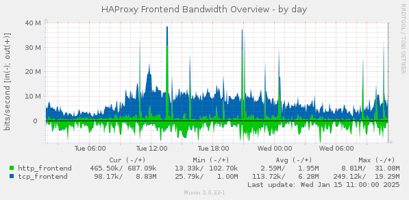 HAProxy Frontend Bandwidth Overview