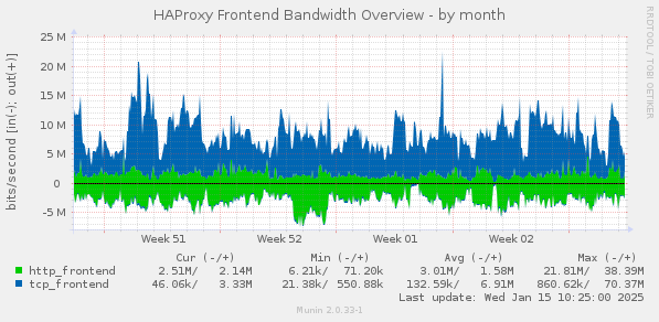 HAProxy Frontend Bandwidth Overview