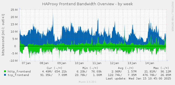 HAProxy Frontend Bandwidth Overview