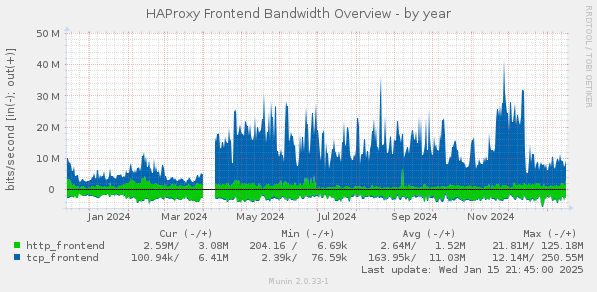 HAProxy Frontend Bandwidth Overview