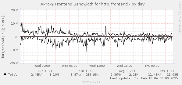 HAProxy Frontend Bandwidth for http_frontend