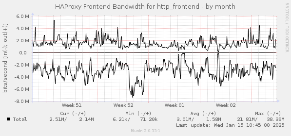 HAProxy Frontend Bandwidth for http_frontend