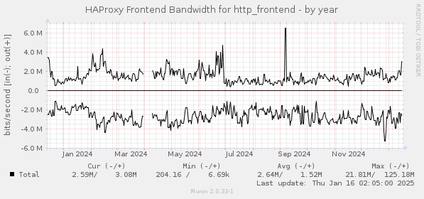 HAProxy Frontend Bandwidth for http_frontend