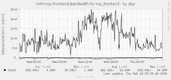 HAProxy Frontend Bandwidth for tcp_frontend