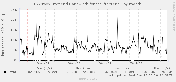 HAProxy Frontend Bandwidth for tcp_frontend