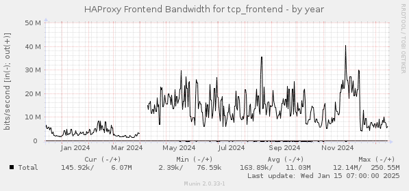 HAProxy Frontend Bandwidth for tcp_frontend