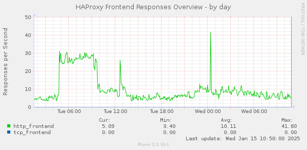 HAProxy Frontend Responses Overview