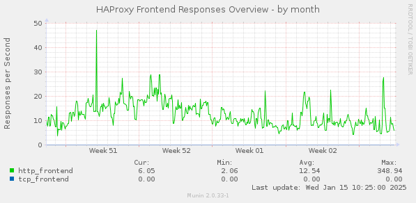 HAProxy Frontend Responses Overview