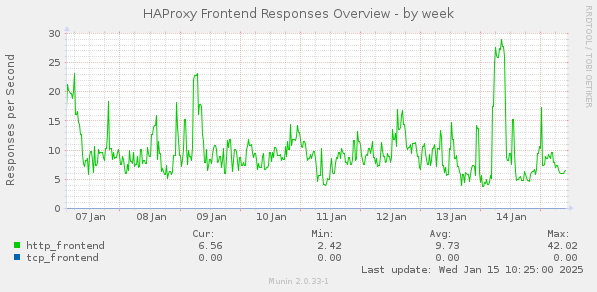 HAProxy Frontend Responses Overview