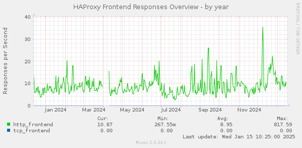 HAProxy Frontend Responses Overview