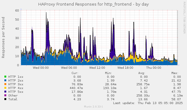 HAProxy Frontend Responses for http_frontend