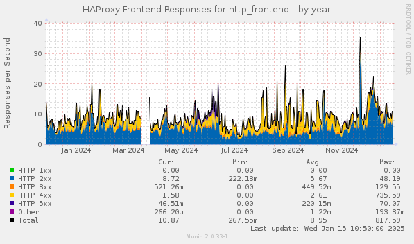 HAProxy Frontend Responses for http_frontend