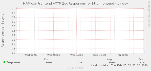 HAProxy Frontend HTTP 2xx Responses for http_frontend