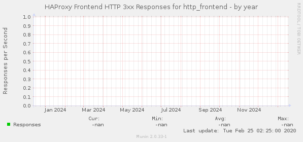 HAProxy Frontend HTTP 3xx Responses for http_frontend