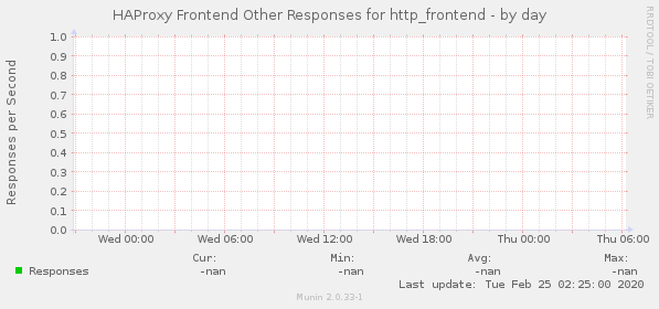 HAProxy Frontend Other Responses for http_frontend