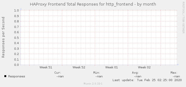 HAProxy Frontend Total Responses for http_frontend