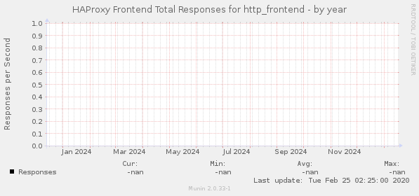 HAProxy Frontend Total Responses for http_frontend