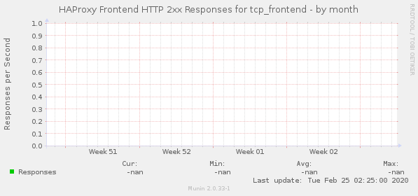 HAProxy Frontend HTTP 2xx Responses for tcp_frontend