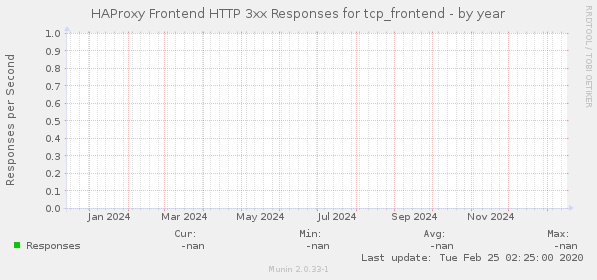 HAProxy Frontend HTTP 3xx Responses for tcp_frontend